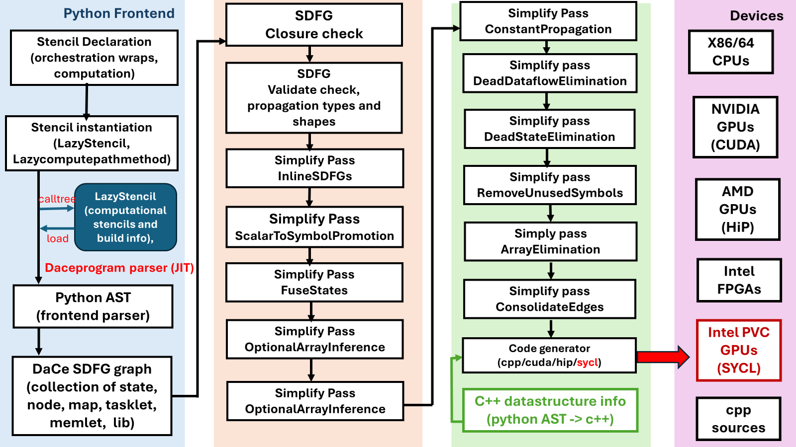 NDSL orchestration