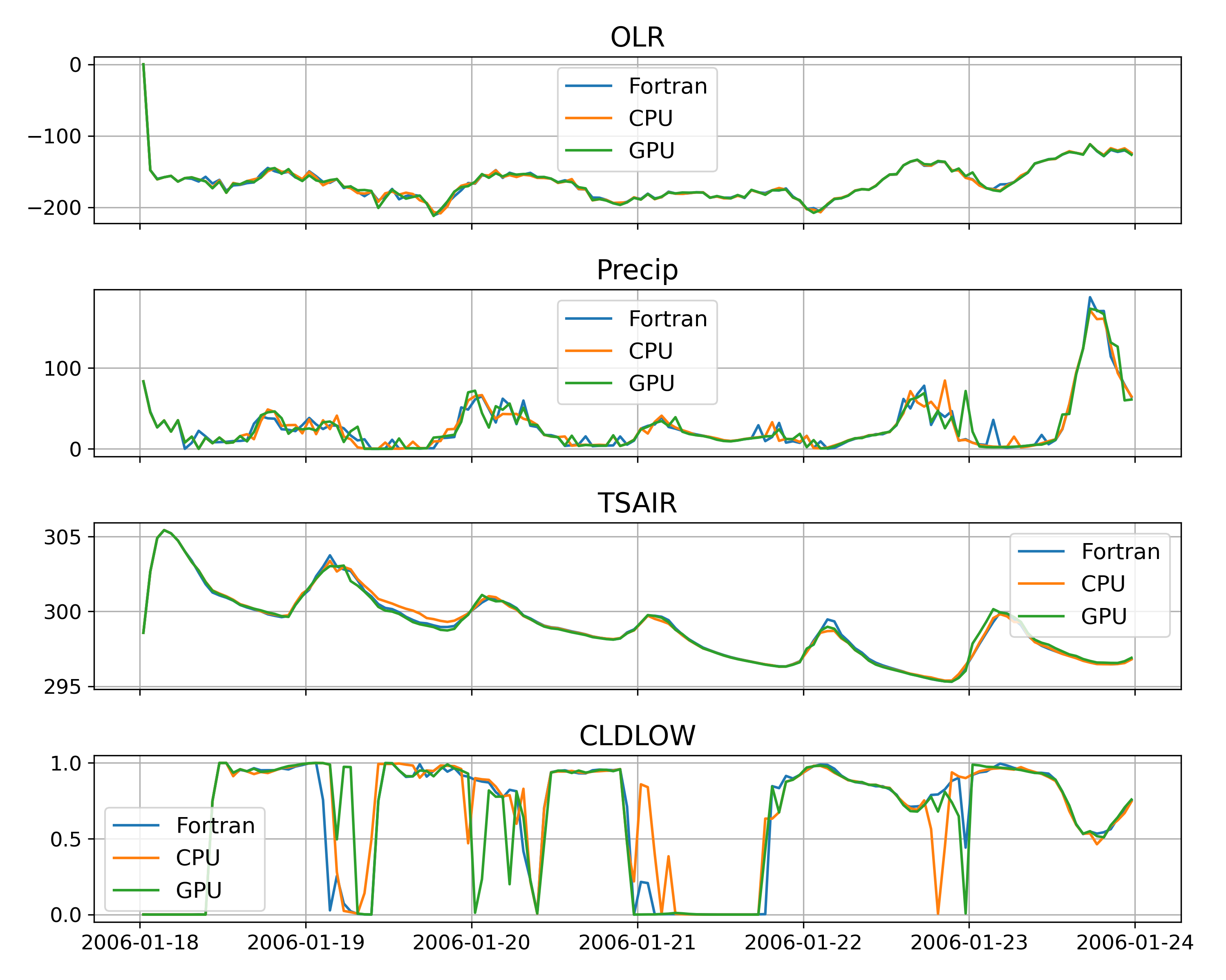 Timeseries