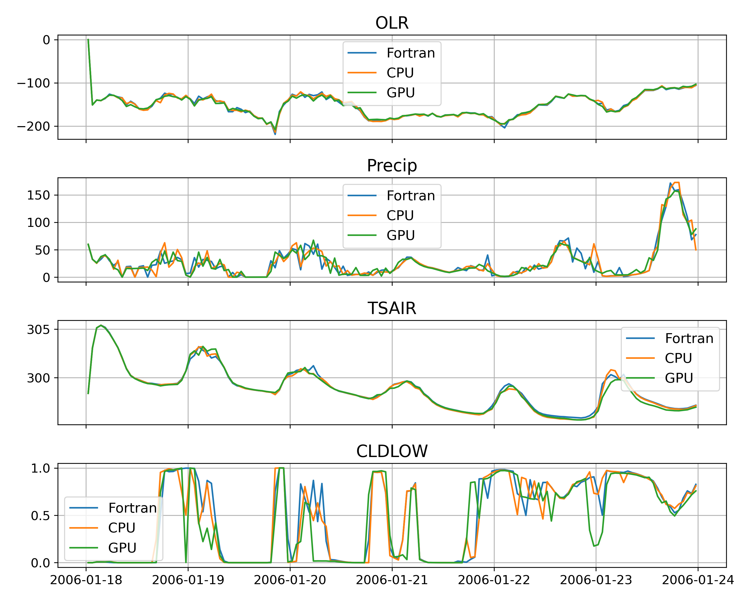 Timeseries